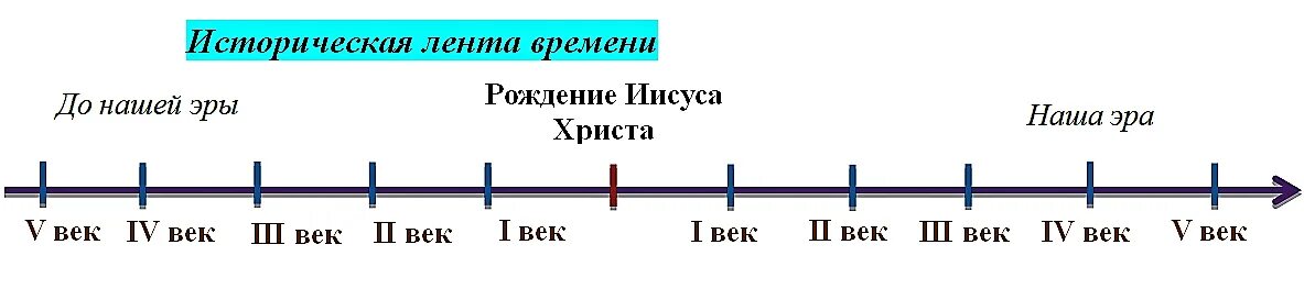 Название линий времени. Временная шкала до нашей эры и нашей эры. Линия времени по истории 5 класс. Н Э И до н э историческая хронология.