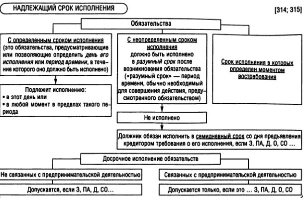 Срок исполнения обязательства схема. Схема надлежащего исполнения обязательств. Способ место и срок исполнения обязательств. Надлежащий способ исполнения обязательств.