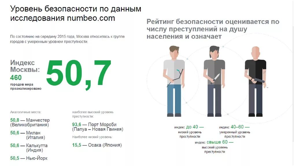 Высокая степень безопасности. Уровень преступности в России индекс. Индекс преступности в мире. Индекс преступности Москвы. Высокий уровень преступности.