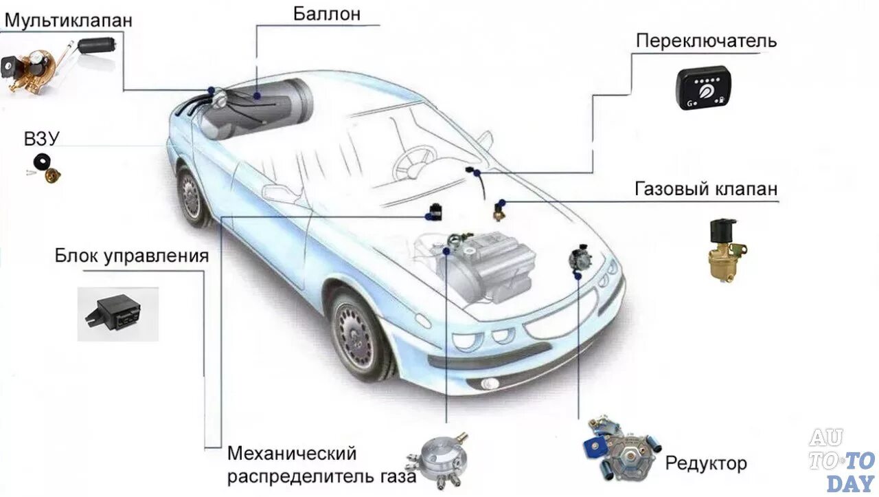 Схема газового оборудования автомобиля с ГБО. Система ГБО 2 поколения. Схема ГБО 3 поколения. Схема установки ГБО на машине. 3 поколение газ