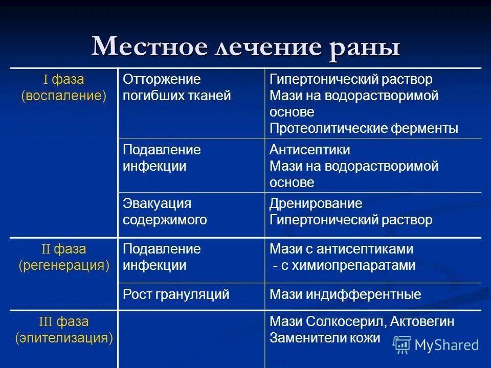 Хирургическая обработка рук медперсонала. Лечение в зависимости от фазы раневого процесса. Лечение инфицированной раны в зависимости от фазы раневого процесса. Лечение гнойной раны в зависимости от фазы раневого процесса. Лечение гнойной раны в зависимости от фазы течения раневого процесса.