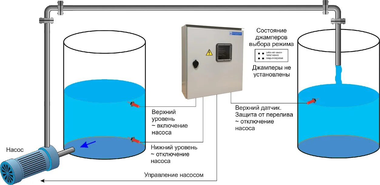 Емкости должны быть охлаждены. Сигнализатор уровня в дренажной емкости. датчик уровня воды в водонапорной башне. автоматика для наполнения емкости водой. контроль наполнения резервуара для воды.