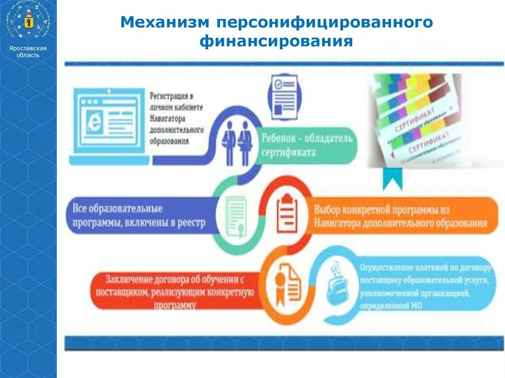 Пфдо программы дополнительного. Механизм персонифицированного финансирования. механизм пфдо. персонифицированное финансирование. персонифицированное дополнительное образование детей.