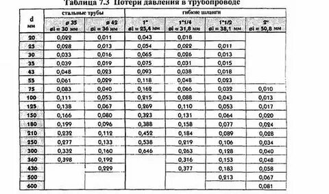 Разрешенное давление трубопровода