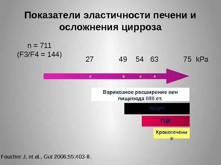 Печень 9 8 7. Показатель эластичности печени. Показатели фиброскана печени. Средняя эластичность печени. Нормы эластографии печени.