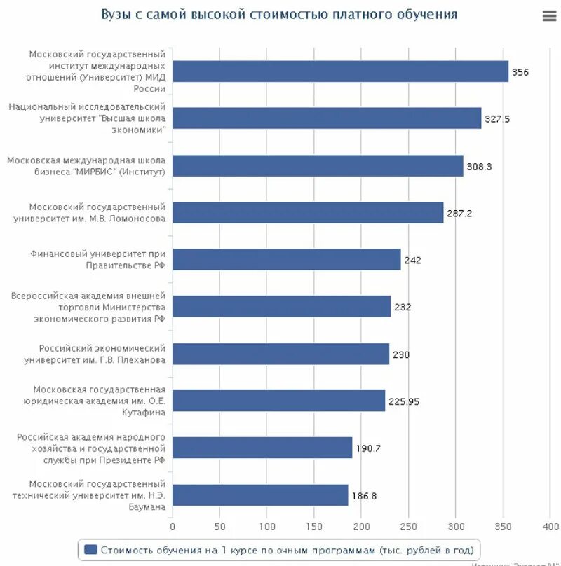 Сколько платят в университете. Крупнейшие вузы РФ. Самый дорогой вуз России. Статистика вузов России. Стоимость высшего образования.