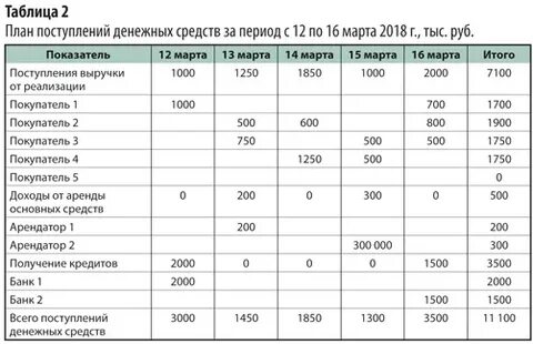 Таблица поступлений