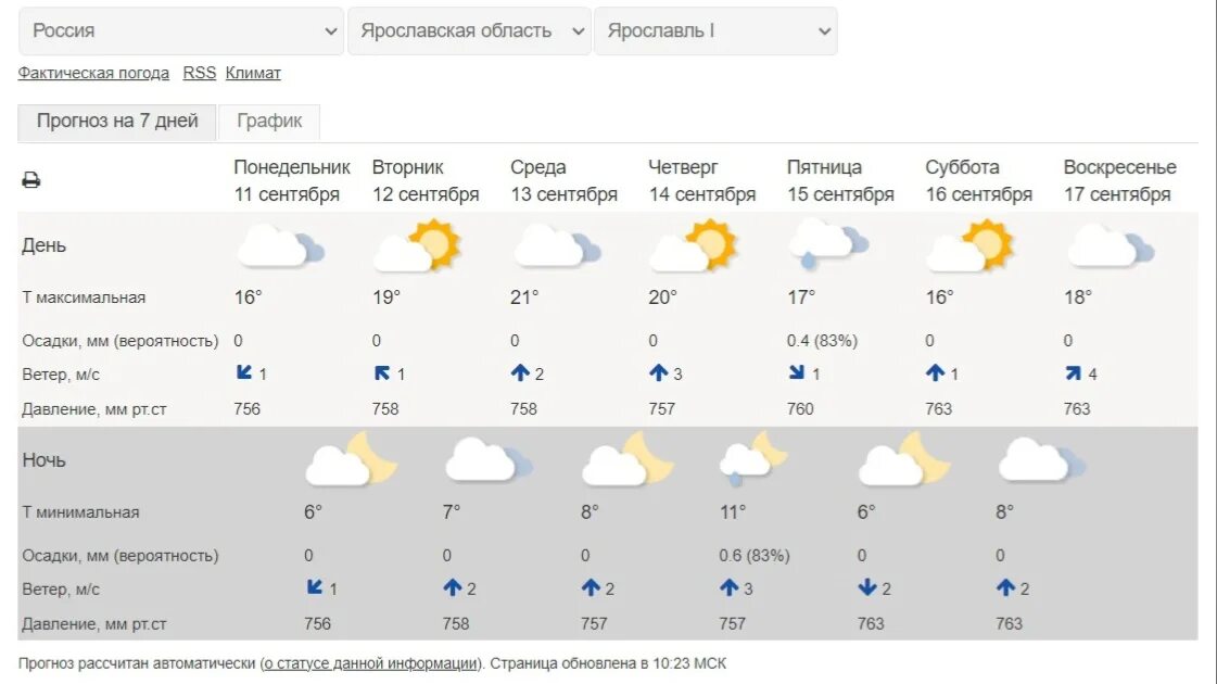 Прогноз дня. Прогноз на апрель. Прогноз погоды в Шумихе. Погода в Кингисеппе на 10. Гидрометцентр луховицы на неделю
