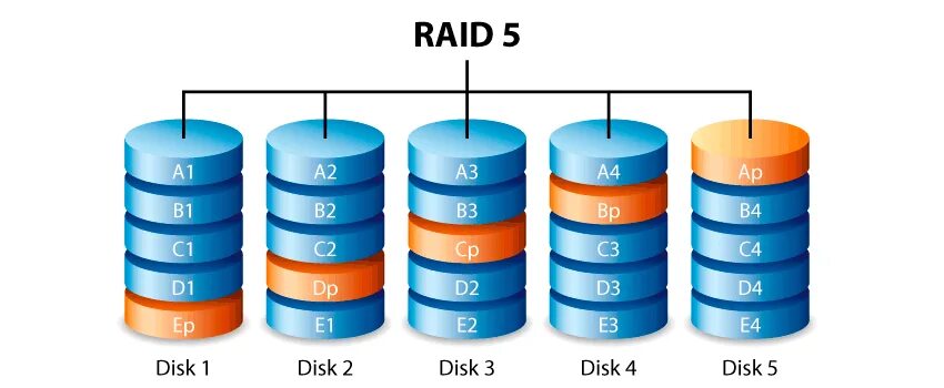 Raid 8 дисков. Raid 05. Raid 10 и raid 01. Raid 50 конфигурация. Raid 8 дисков.