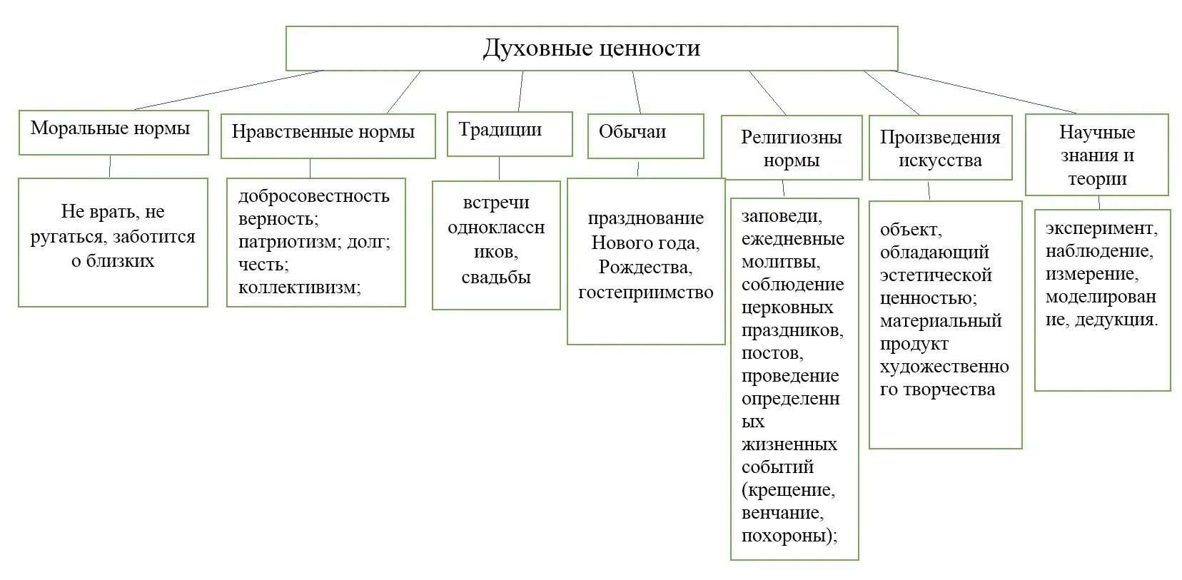 Духовная ценность произведений. Разновидности духовных ценностей. Духовные ценности таблица Обществознание 10 класс. Виды духовных ценностей это в обществознании 10 класс. Виды духовных ценностей Обществознание.