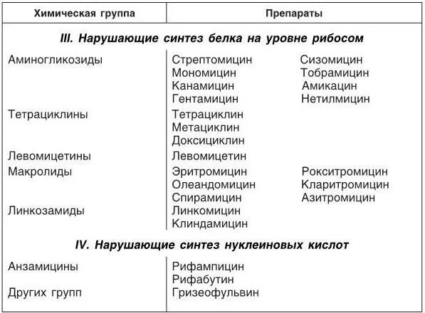 Группы антибиотиков. Левомицетин классификация антибиотиков. Классификация антибиотиков по химическому строению таблица. Антибиотики классификация фармакология по механизму действия.