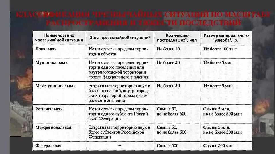 Практическая работа чрезвычайные ситуации
