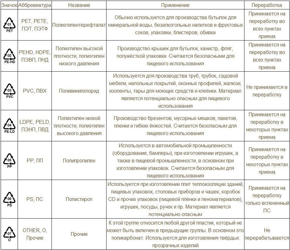 Pe пластик маркировка. Маркировка для переработки коды переработки. Международные универсальные коды переработки пластмасс таблица. Универсальные коды переработки пластмасс таблица.