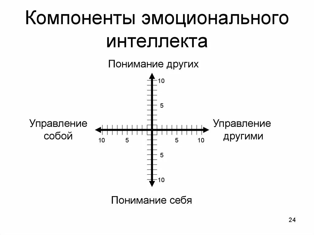 Как понять эмоциональный интеллект. Компоненты эмоционального интеллекта. составляющие эмоционального интеллекта. основные составляющие эмоционального интеллекта. составляющие элементы эмоционального интеллекта.