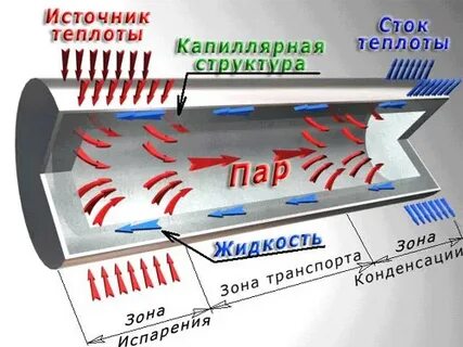 Тепловая труба