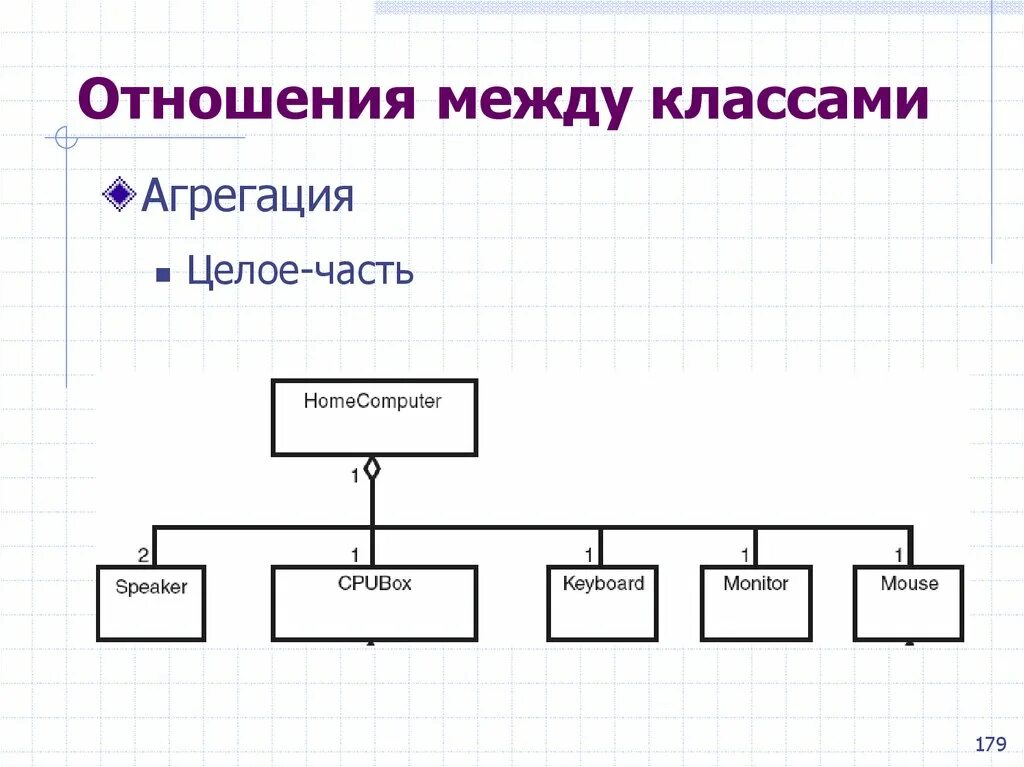 Типы связей между классами. Виды отношений между классами. Связи между классами c#. Отношения между классами в программировании.