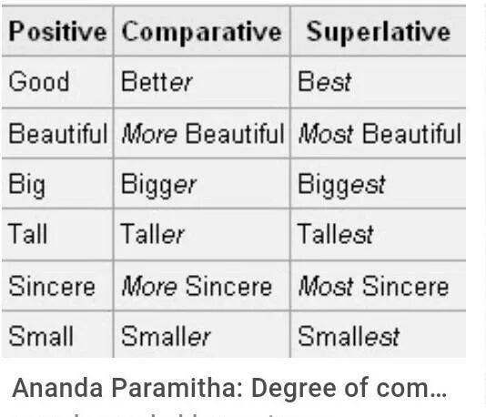 Positive comparative superlative. Degrees of Comparison таблица. Positive Comparative Superlative таблица. Positive Comparative Superlative предложения.