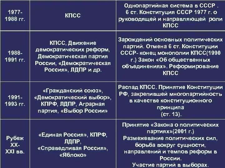 Однопартийная система примеры. Однопартийная система примеры