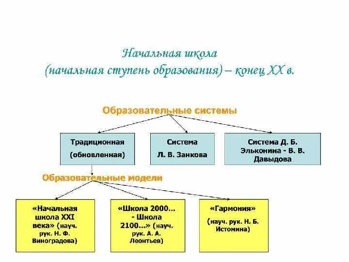 Содержание начального курса математики в начальной школе. Особенности построения курса математики в начальной школе.. Основной принцип построения содержания начального курса математики. Традиционно начальный курс математики структурируется.