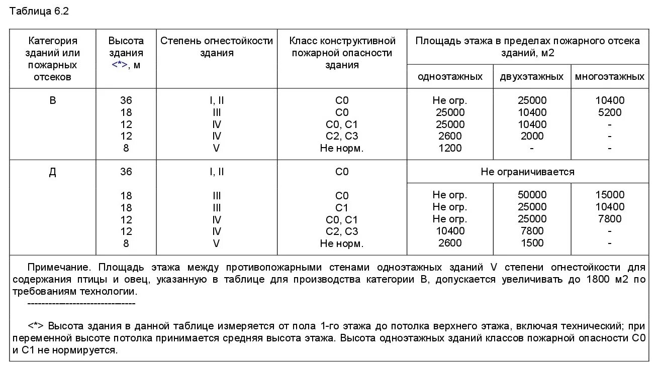 Стоянка автомобилей класс функциональной пожарной опасности. Степень огнестойкости класса с0. iii степень огнестойкости с0. 2 степень огнестойкости здания это. предел огнестойкости 2 степени огнестойкости.