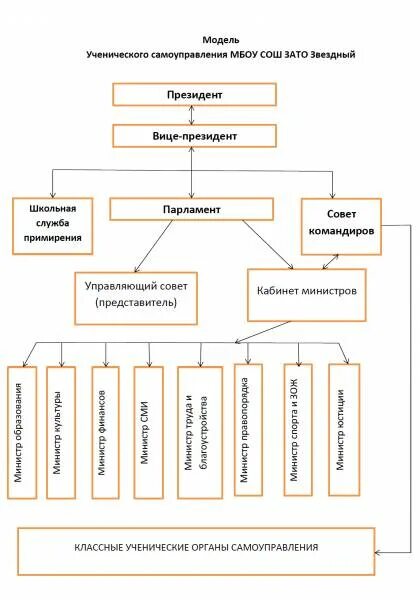 Схема ученического самоуправления в школе. Модель ученического самоуправления в образовательном учреждении. Модель школьного ученического самоуправления схема. Модели организации школьного ученического самоуправления. Модель органа самоуправления