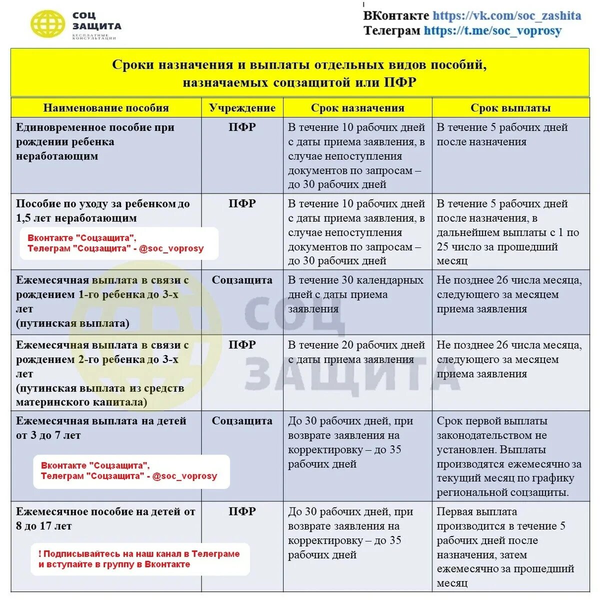 Соцзащита какого числа выплаты. Социальные выплаты и пособия. Детские пособия в соцзащите. Виды пособий и льгот на детей. Срок назначения.