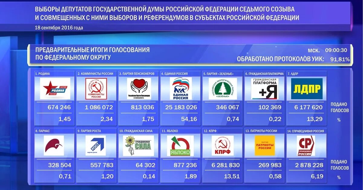 Результаты выборов покажи. Итоги выборов в Госдуму 2016. Выборы партий в государственную Думу. Выборы партии в России 2016. Выборы в государственную Думу ha.