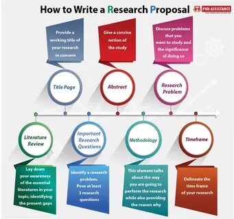 How to write a PhD research proposal on Business Management ? Writing a research