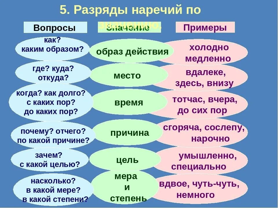 Разряды наречий. Вопросы по наречию. Разряды наречий таблица. Разряды наречий по значению. 12 любых слов