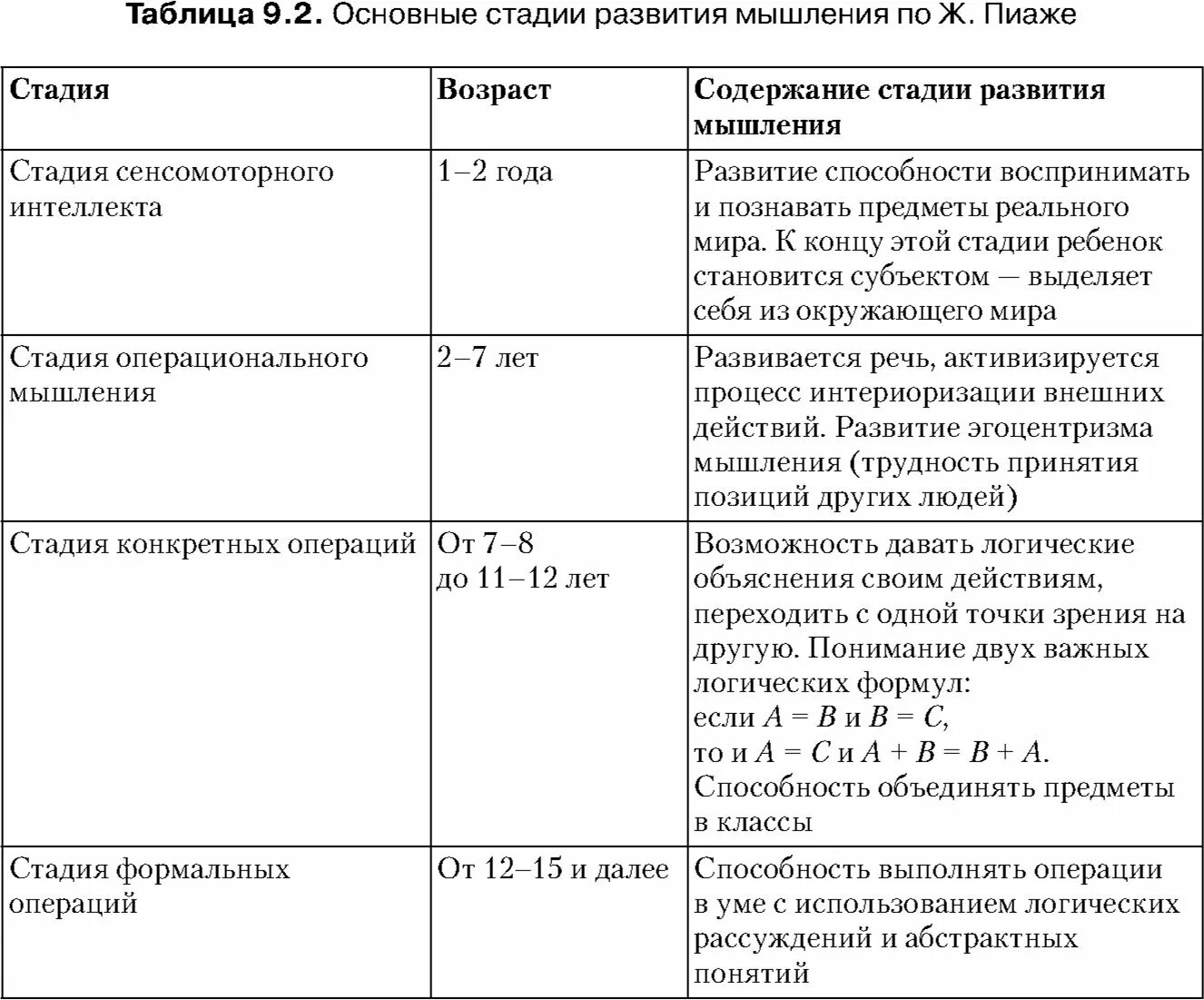 Основные этапы развития мышления ребенка Пиаже. Этапы развития мышления по ж.Пиаже таблица. Основные стадии развития мышления по ж.Пиаже. Задачи возрастных этапов