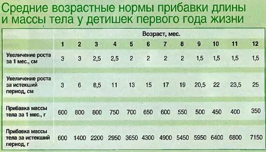 Нормы прибавки веса. Прибавка детей до года. Нормы прибавки веса у детей. Норма прибавки по месяцам. Прибавка веса в 6 месяцев