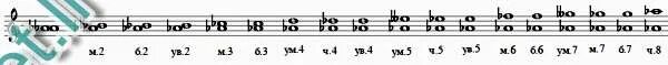 Интервалы от ноты ля. Фа мажор интервалы. Интервалы от ре диез вниз. Интервалы от ноты си. От ноты ля интервал б3.