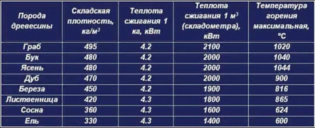 Температура горения древесины таблица. Температура горения древесины в печи. Температура горения древесины разных пород таблица. Температура горения дров в печи. Температура тления