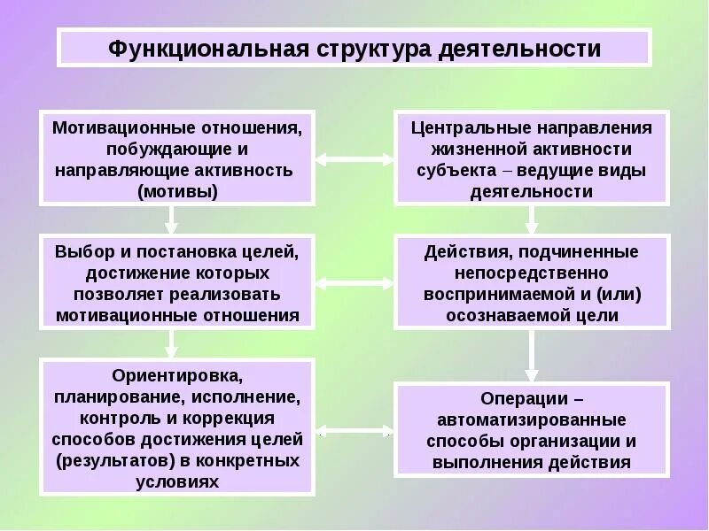 Теория деятельности применение. Деятельностный подход к анализу психических явлений. Исторические направления в психологии. Культурно-исторический подход к изучению психических явлений. Историчность в психологии.