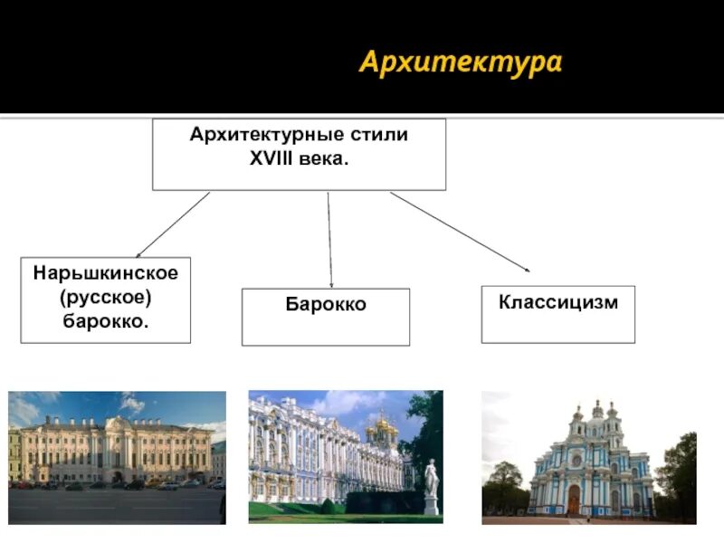 Направления архитектуры в россии. Архитектура 18 века в России русское Барокко классицизм. Классицизм и Барокко в архитектуре России 19 века. Классицизм в архитектуре России 18 века. Барокко рококо классицизм стили архитектуры.