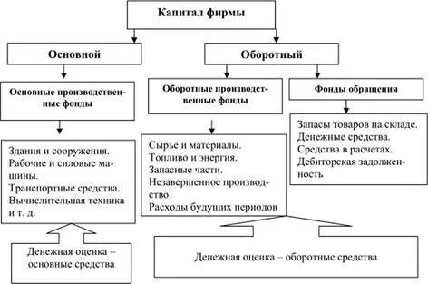 Производственные фонды основной и оборотный капитал