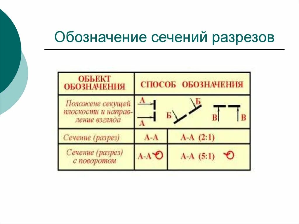 Обозначение разреза и сечения