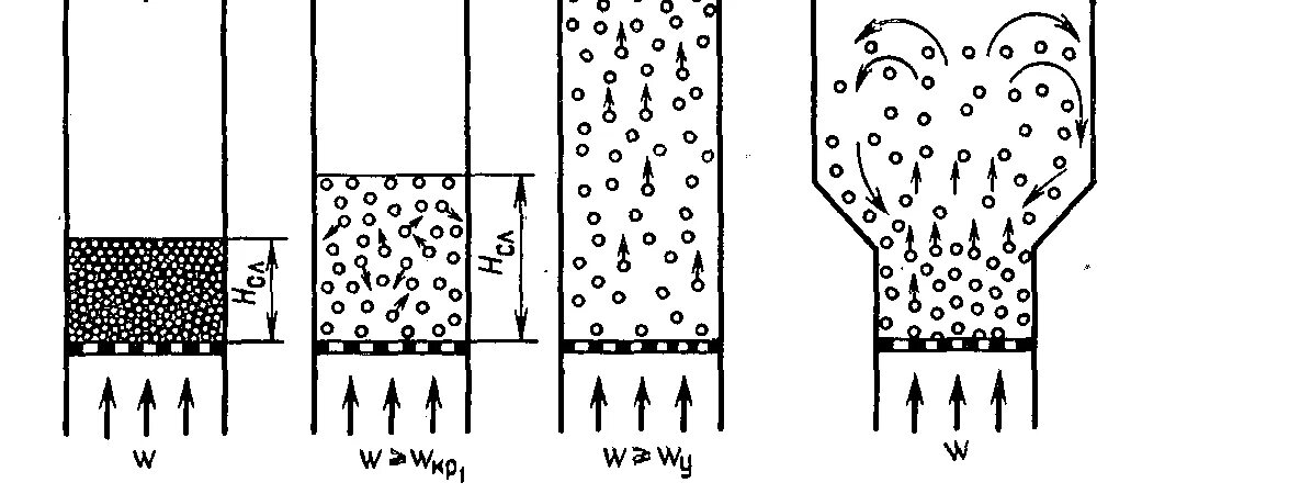 Движение газов. Движение газа ( жидкости) через слой твердых частиц. Неподвижные зернистые слои и псевдоожиженные слои. Движение газа через слой жидкости с насыпкой. Окатывания камней природа схема.