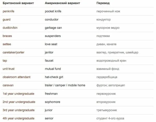 Перевод варианты слов. Американские и британские слова с пере. Текст на американском английском. Таблица британский и американский английский. Британские слова.