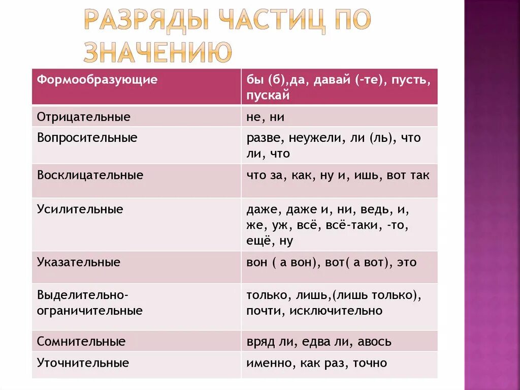 Сколько частиц в предложении пусть не сабельным. Разряды частиц по значению таблица. Частицы по значению таблица. Таблица разряды частиц русского языка 7 класс. Частицы разряды частиц.