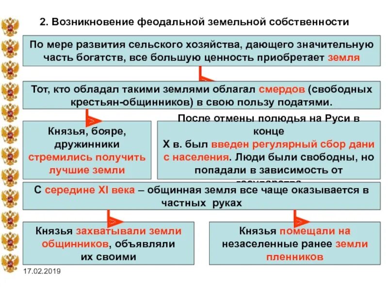 Возникновение феодальной земельной собственности на Руси. Формирование феодальных отношений на Руси. Становление феодальных отношений на Руси. Особенности феодализма. Земельные владения в древней руси