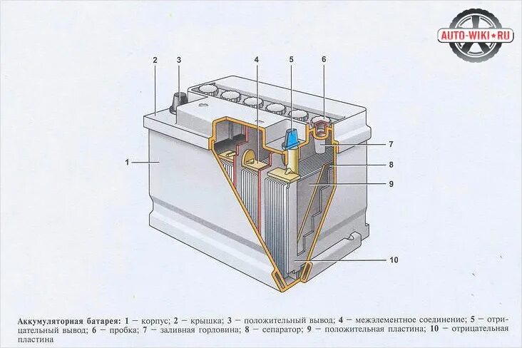 Конструкция аккумуляторной батареи 2кн220р. Устройство АКБ автомобиля схема. Аккумуляторная батарея 12в автомобильная в разрезе. Схема не ослуживаемого АКБ автомобиля. Автомобильный аккумулятор элемент