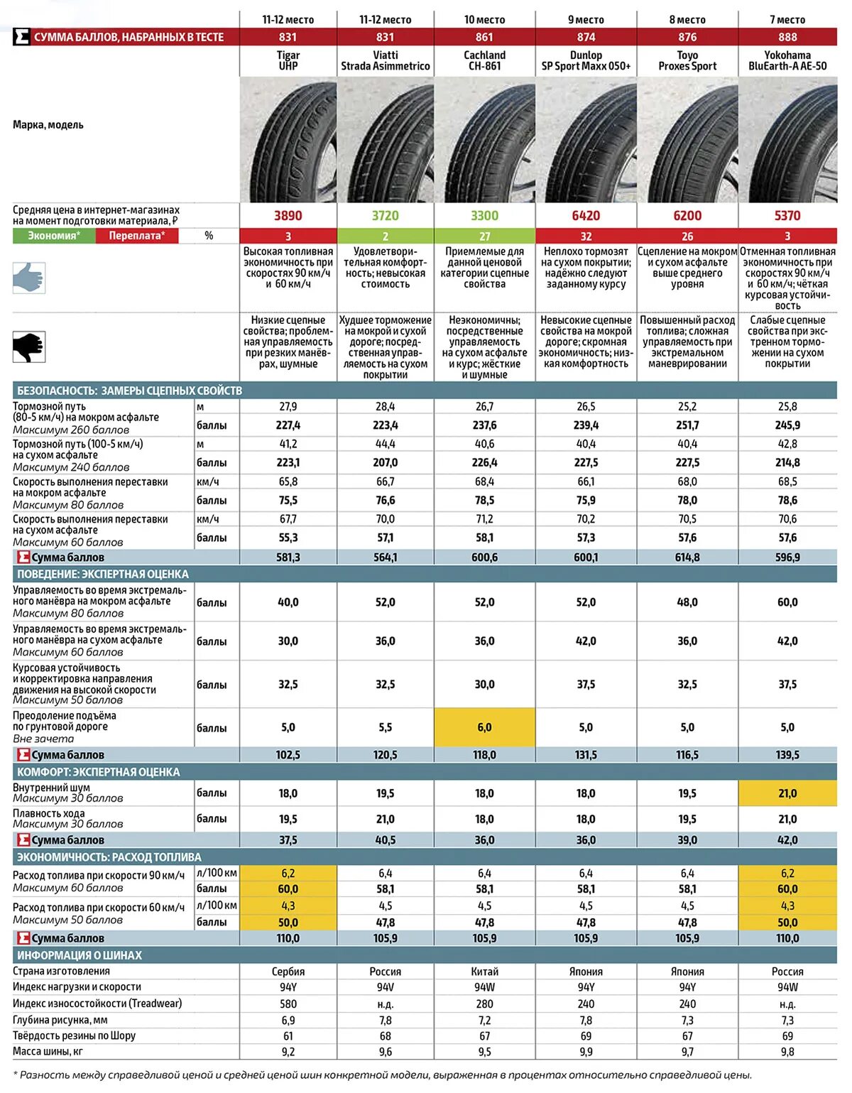 Топ летних шин 225/65 r17. Вес покрышек летней резины 225/45/17. Тест летних шин. Класс топливной экономичности шин.