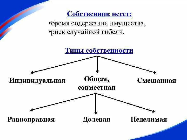 Кто несет риск случайной гибели имущества. Бремя содержания и риск случайной гибели имущества. Бремя содержания имущества и риск его случайной гибели несет. Бремя собственности. Бремя содержания имущества пример.