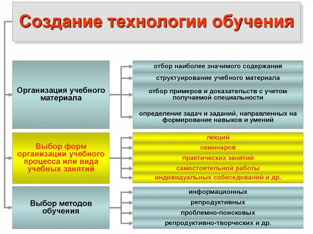 Изучение технологий обучения и преподавания