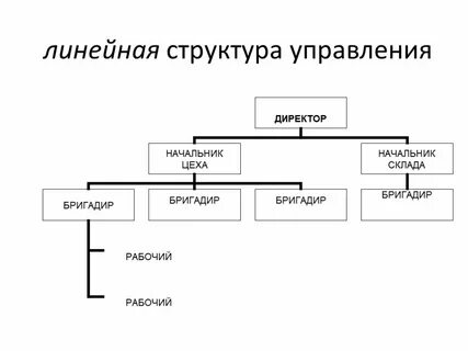 Управление сто