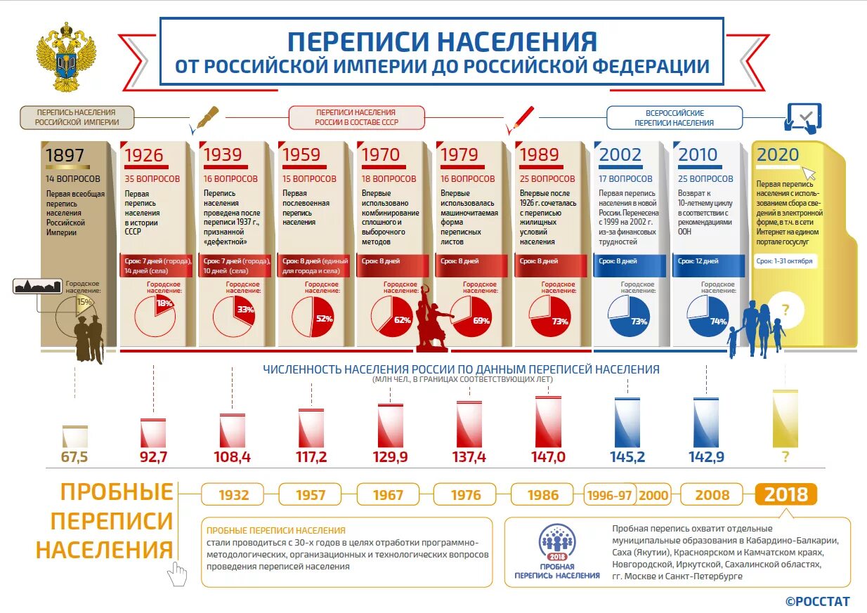 Росстат данные переписи. Всероссийская перепись населения (2025-2025). росстат перепись населения.
