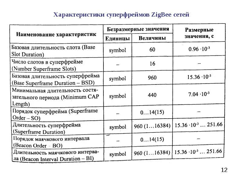 Таблица 9.1 анализ способов связи. ZIGBEE дальность связи. Характеристика сетей пе. ZIGBEE скорость передачи данных. Свойства связи с данными