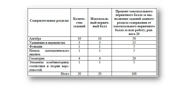 Первая часть профиля математики сколько баллов. Критерии ЕГЭ математика 2022. Критерии оценивания задания математика профиль. Критерий оценок ЕГЭ по математике. Оценивания ЕГЭ профильный математике критерии.