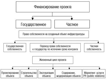 Государственное финансирование проектов